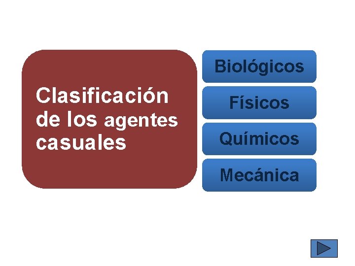Biológicos Clasificación de los agentes casuales Físicos Químicos Mecánica 