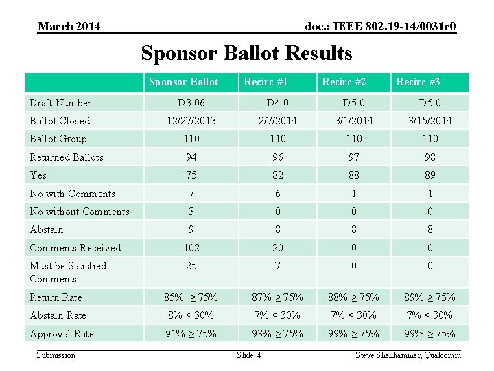March 2014 doc. : IEEE 802. 19 -14/0031 r 0 Sponsor Ballot Results Sponsor
