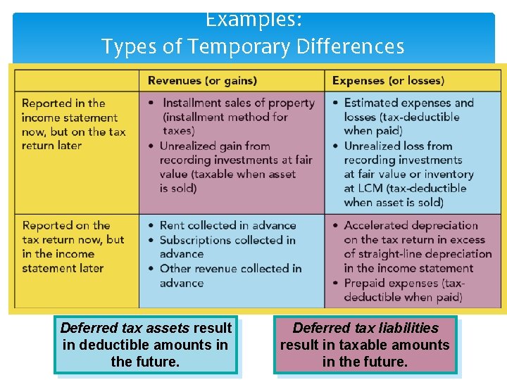 Examples: Types of Temporary Differences Deferred tax assets result in deductible amounts in the
