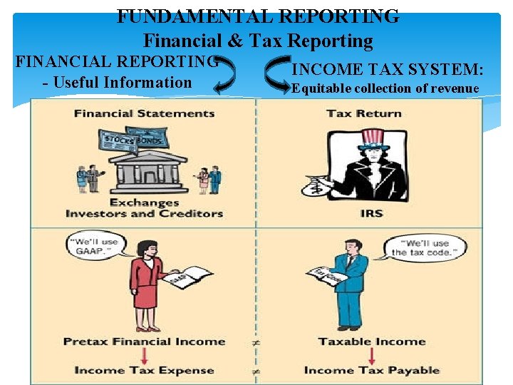 FUNDAMENTAL REPORTING Financial & Tax Reporting FINANCIAL REPORTING - Useful Information INCOME TAX SYSTEM: