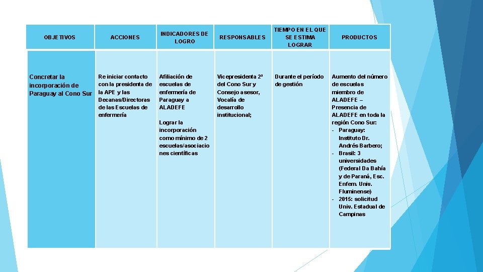 OBJETIVOS ACCIONES Re iniciar contacto Concretar la con la presidenta de incorporación de Paraguay