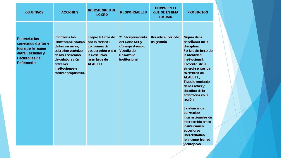 OBJETIVOS Potenciar los convenios dentro y fuera de la región entre Escuelas y Facultades