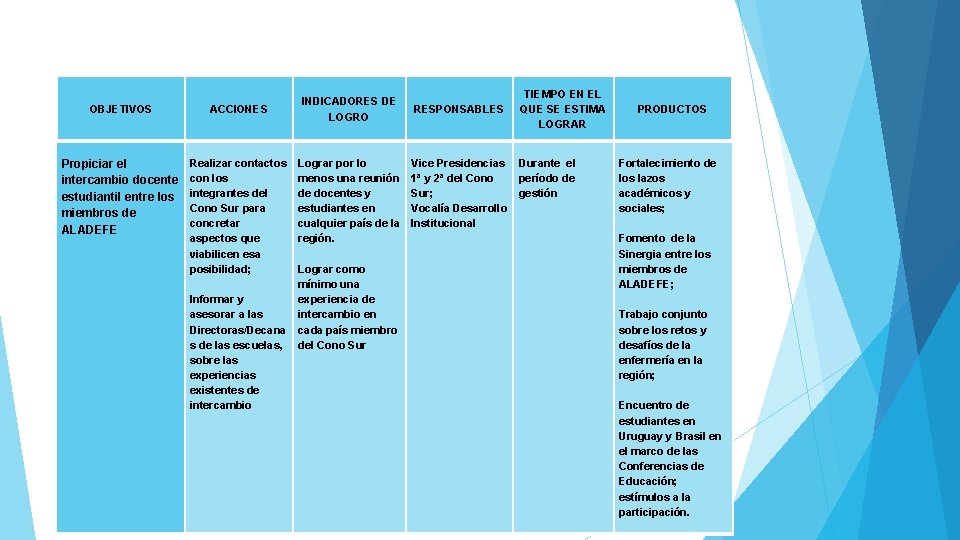 OBJETIVOS ACCIONES Propiciar el intercambio docente estudiantil entre los miembros de ALADEFE Realizar contactos OBJETIVOS ACCIONES Propiciar el intercambio docente estudiantil entre los miembros de ALADEFE Realizar contactos