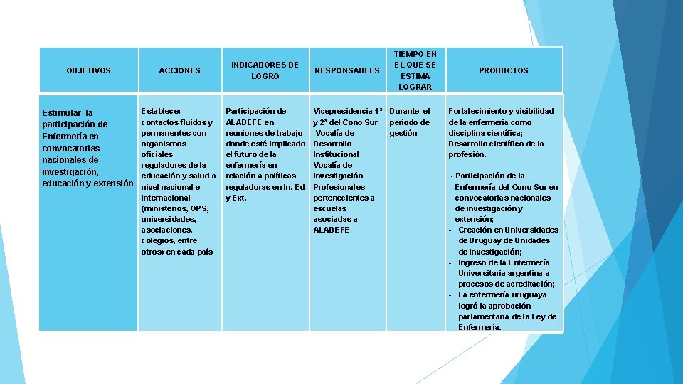 OBJETIVOS ACCIONES Estimular la participación de Enfermería en convocatorias nacionales de investigación, educación y