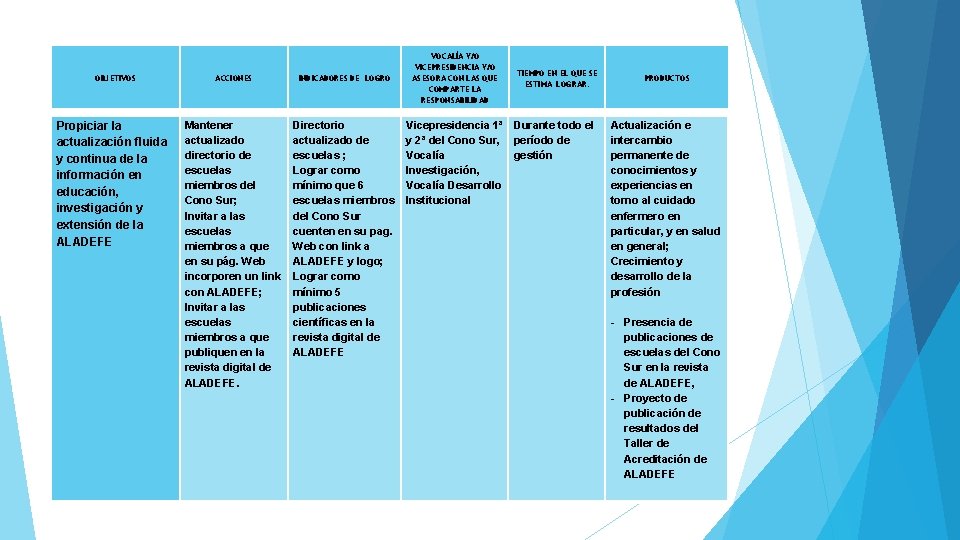 OBJETIVOS Propiciar la actualización fluida y continua de la información en educación, investigación y