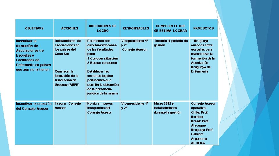 OBJETIVOS Incentivar la formación de Asociaciones de Escuelas y Facultades de Enfermería en países OBJETIVOS Incentivar la formación de Asociaciones de Escuelas y Facultades de Enfermería en países