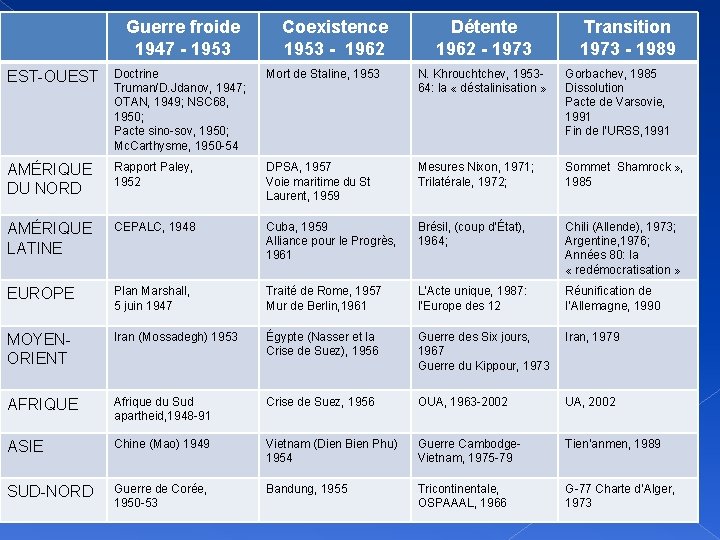 Guerre froide 1947 - 1953 Coexistence 1953 - 1962 Détente 1962 - 1973 Transition