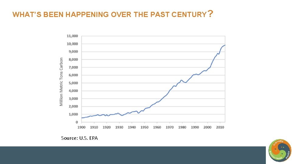 WHAT’S BEEN HAPPENING OVER THE PAST CENTURY? Source: U. S. EPA 