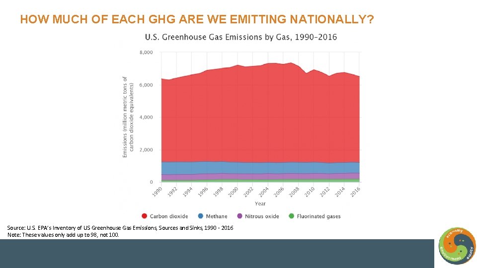 HOW MUCH OF EACH GHG ARE WE EMITTING NATIONALLY? Source: U. S. EPA’s Inventory