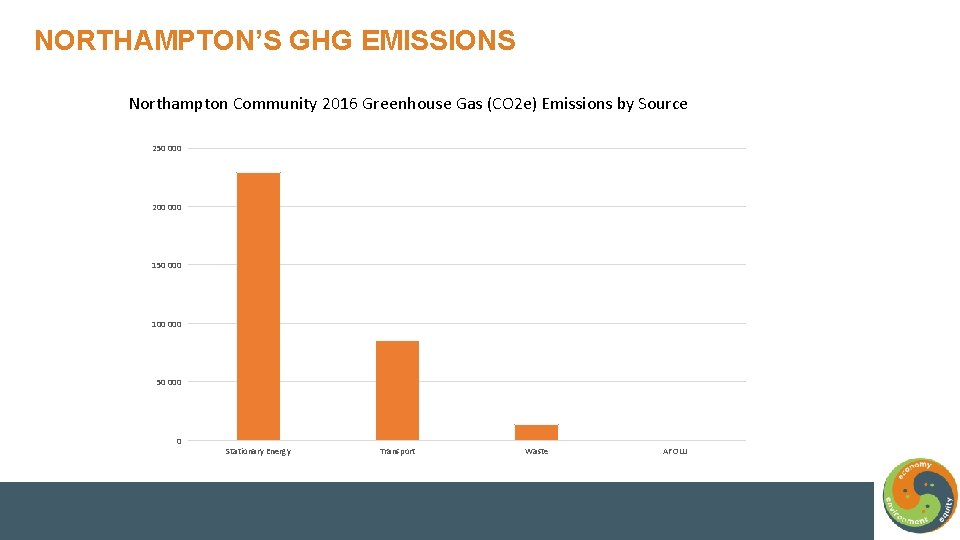 NORTHAMPTON’S GHG EMISSIONS Northampton Community 2016 Greenhouse Gas (CO 2 e) Emissions by Source