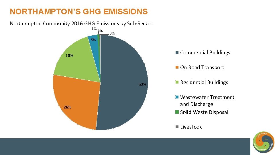 NORTHAMPTON’S GHG EMISSIONS Northampton Community 2016 GHG Emissions by Sub-Sector 1% 0% 0% 3%