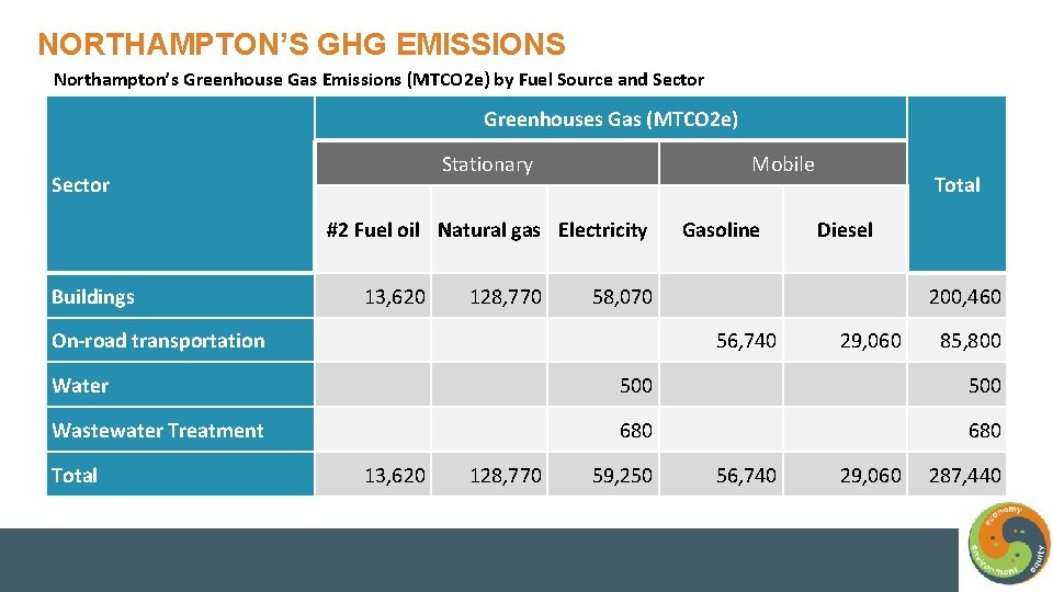 NORTHAMPTON’S GHG EMISSIONS Northampton’s Greenhouse Gas Emissions (MTCO 2 e) by Fuel Source and