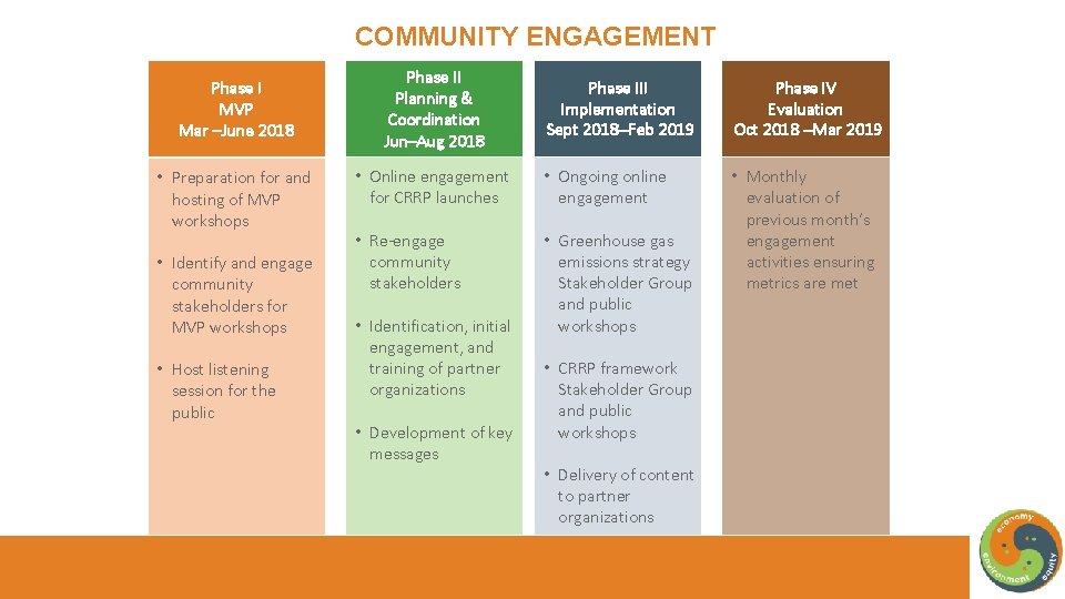 COMMUNITY ENGAGEMENT Phase I MVP Mar –June 2018 • Preparation for and hosting of