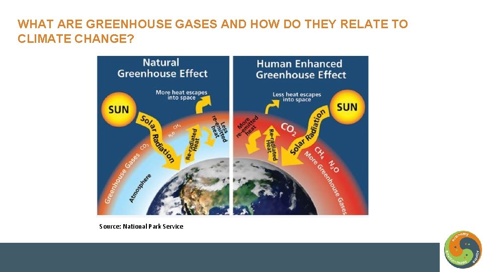 WHAT ARE GREENHOUSE GASES AND HOW DO THEY RELATE TO CLIMATE CHANGE? Source: National