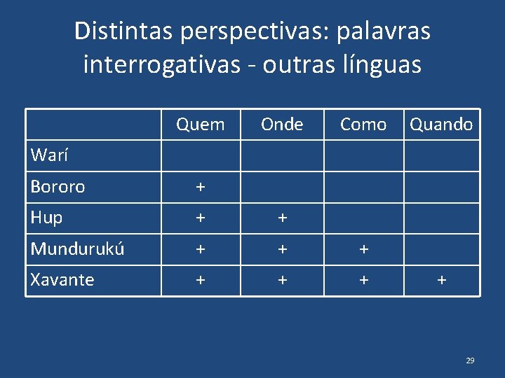 Distintas perspectivas: palavras interrogativas - outras línguas Quem Onde Como Quando Warí Bororo +