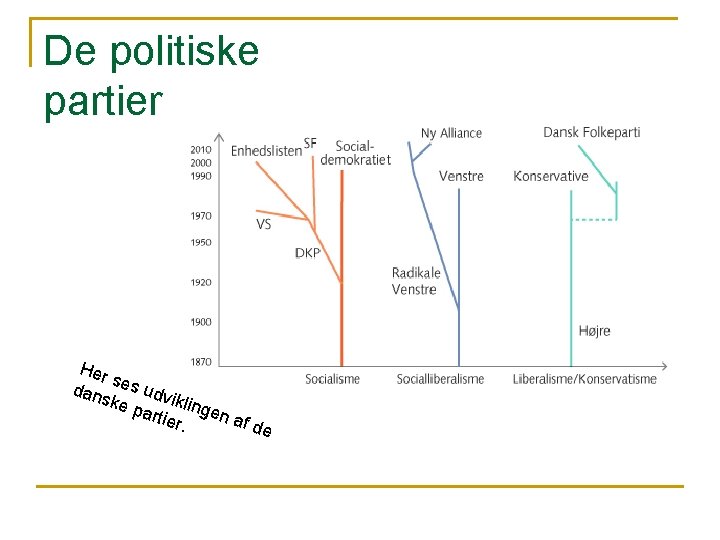 De politiske partier Her s dan es udv ske i part klingen ier. af