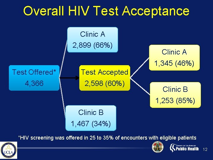 Overall HIV Test Acceptance Clinic A 2, 899 (66%) Clinic A 1, 345 (46%)