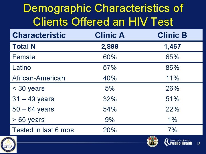 Demographic Characteristics of Clients Offered an HIV Test Characteristic Clinic A Clinic B Total