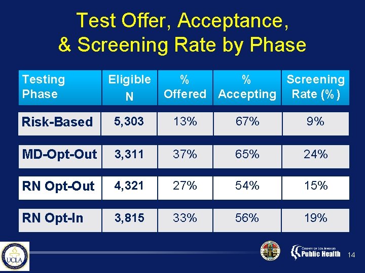 Test Offer, Acceptance, & Screening Rate by Phase Testing Phase Eligible N % %