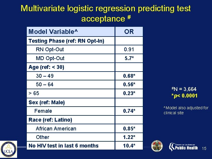 Multivariate logistic regression predicting test acceptance # Model Variable^ OR Testing Phase (ref: RN