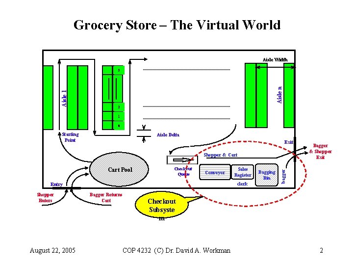 Grocery Store – The Virtual World Aisle Width Aisle n Aisle 2 Aisle 1