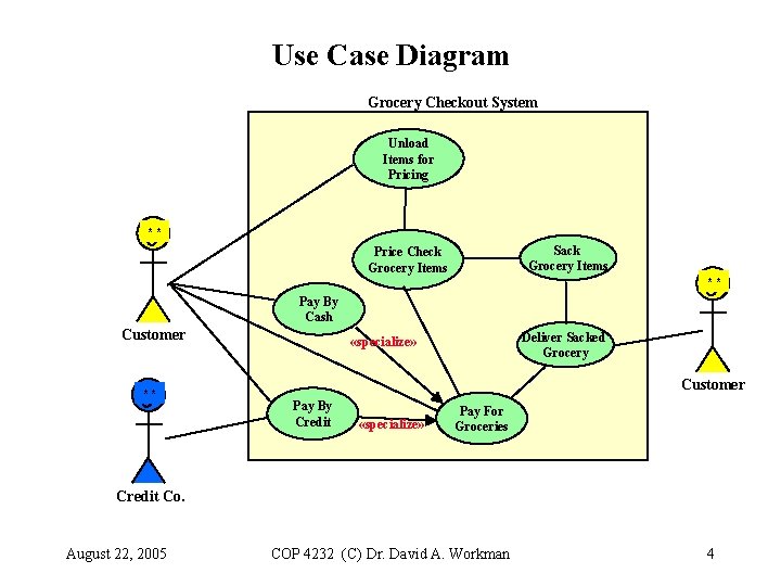 Use Case Diagram Grocery Checkout System Unload Items for Pricing ** Sack Grocery Items