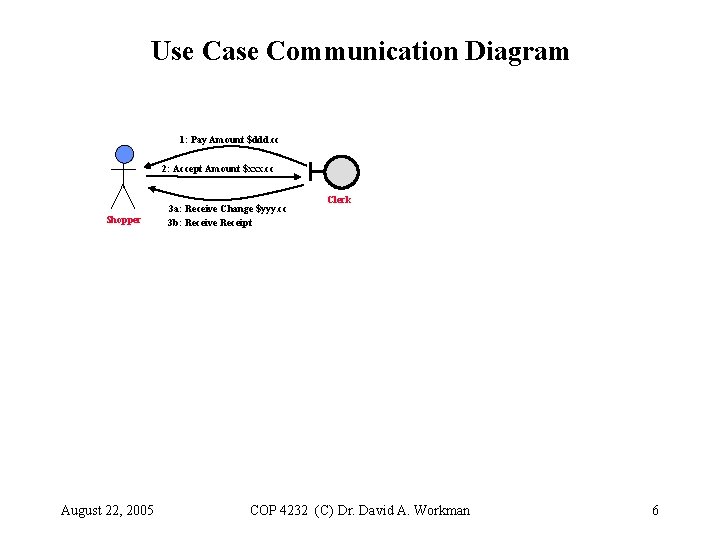Use Case Communication Diagram 1: Pay Amount $ddd. cc 2: Accept Amount $xxx. cc
