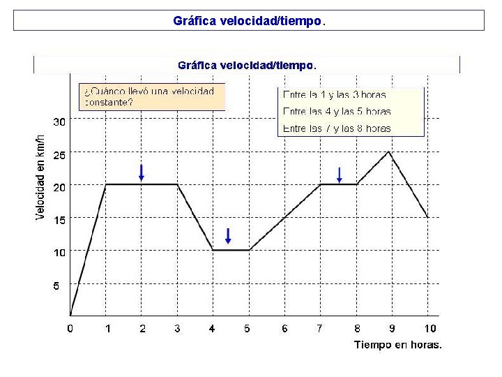 Gráfica velocidad/tiempo. 