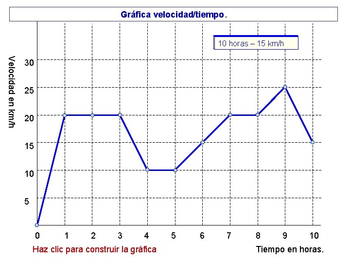 Gráfica velocidad/tiempo. 0 km/h 1 2 hora ––– 20 20 km/h 3 4 10