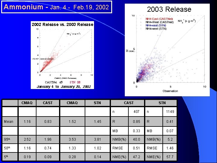 Ammonium - Jan. 4 - Feb. 19, 2002 2003 Release 2002 Release vs. 2003