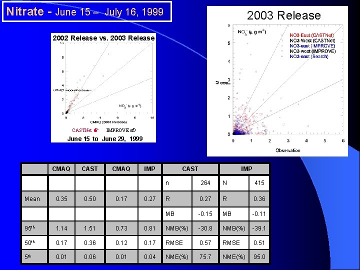 Nitrate - June 15 – July 16, 1999 2003 Release 2002 Release vs. 2003