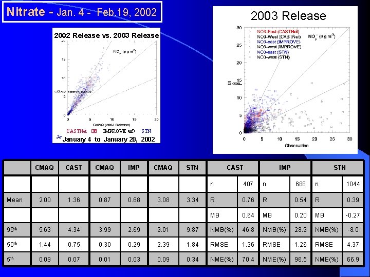 Nitrate - Jan. 4 - Feb. 19, 2002 2003 Release 2002 Release vs. 2003