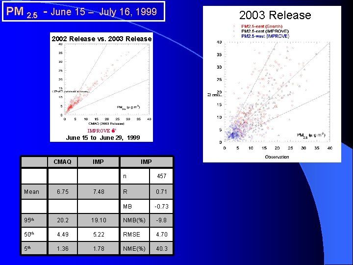 PM 2. 5 - June 15 – July 16, 1999 2002 Release vs. 2003