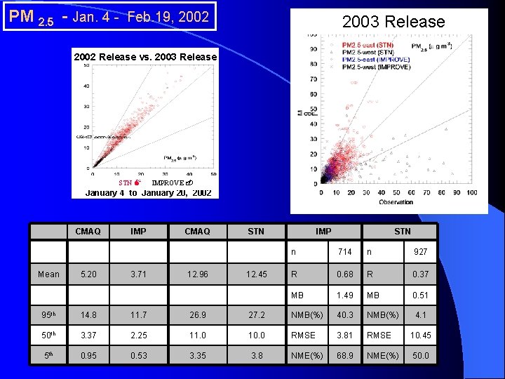 PM 2. 5 - Jan. 4 - Feb. 19, 2002 2003 Release 2002 Release