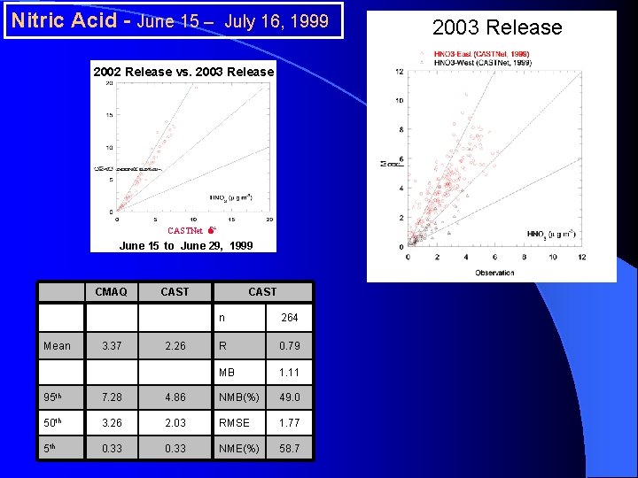 Nitric Acid - June 15 – July 16, 1999 2002 Release vs. 2003 Release