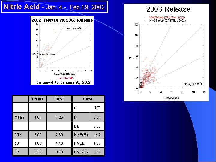 Nitric Acid - Jan. 4 - Feb. 19, 2002 Release vs. 2003 Release CASTNet