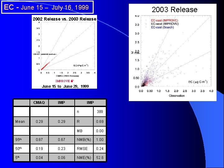 EC - June 15 – July 16, 1999 2003 Release 2002 Release vs. 2003