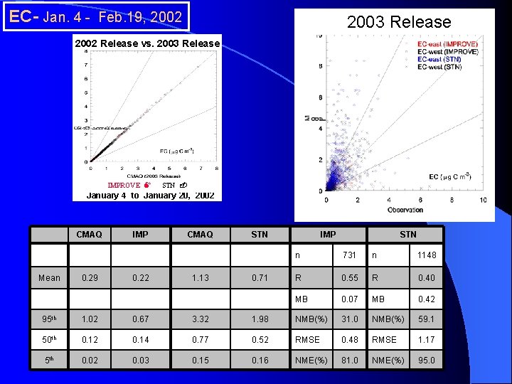EC- Jan. 4 - Feb. 19, 2002 2003 Release 2002 Release vs. 2003 Release