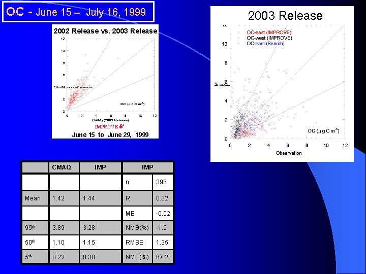 OC - June 15 – July 16, 1999 2003 Release 2002 Release vs. 2003