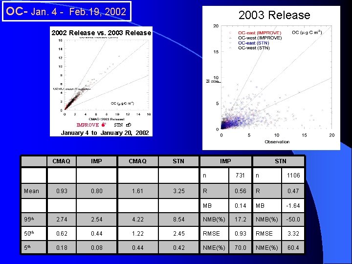 OC- Jan. 4 - Feb. 19, 2002 2003 Release 2002 Release vs. 2003 Release