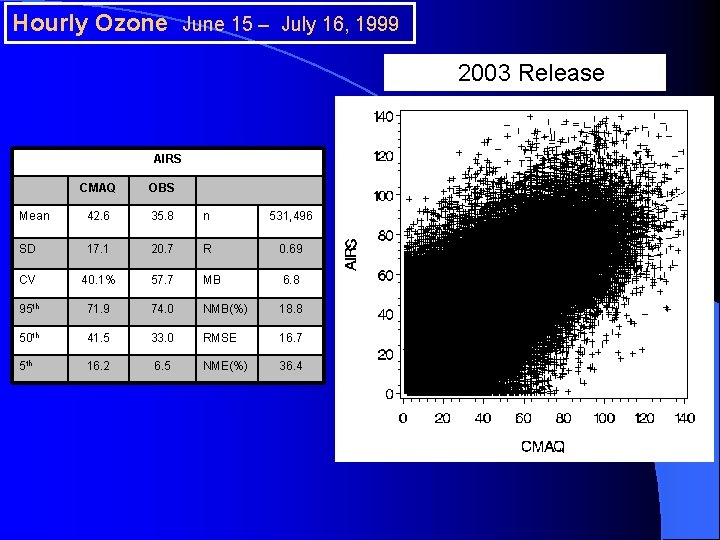 Hourly Ozone June 15 – July 16, 1999 2003 Release AIRS CMAQ OBS Mean