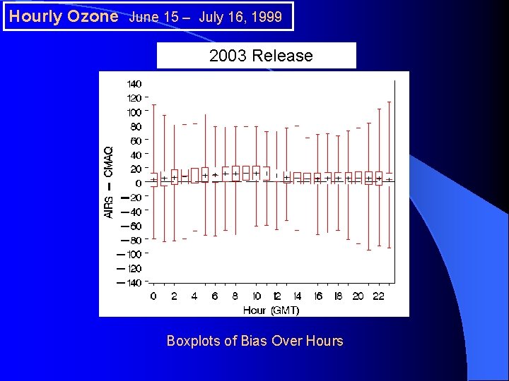 Hourly Ozone June 15 – July 16, 1999 2003 Release Boxplots of Bias Over