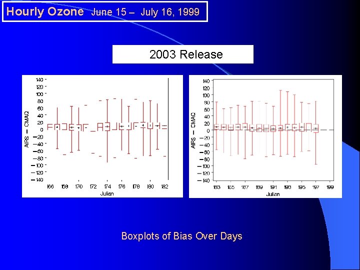 Hourly Ozone June 15 – July 16, 1999 2003 Release Boxplots of Bias Over
