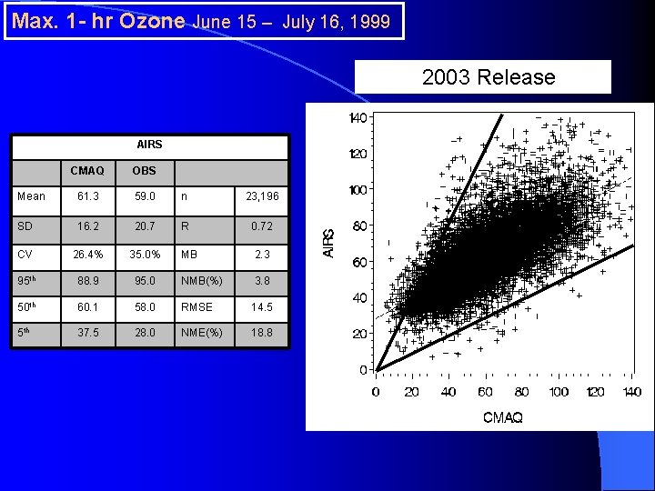 Max. 1 - hr Ozone June 15 – July 16, 1999 2003 Release AIRS