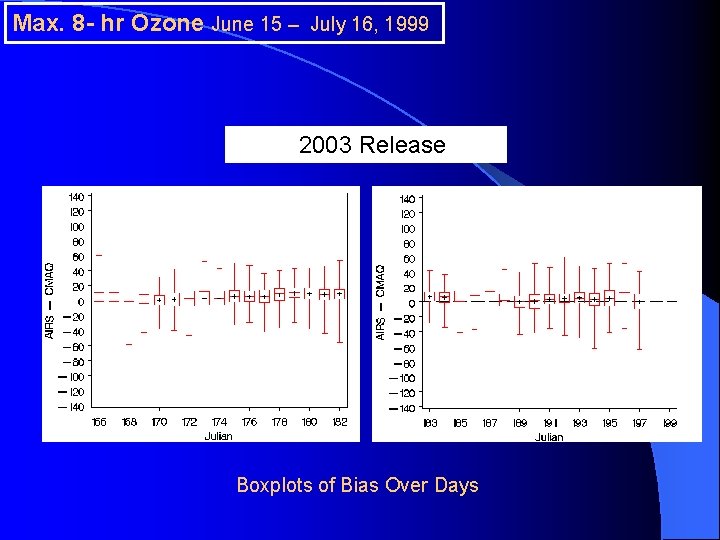 Max. 8 - hr Ozone June 15 – July 16, 1999 2003 Release Boxplots