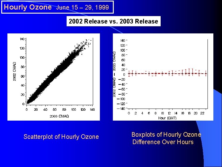 Hourly Ozone June 15 – 29, 1999 2002 Release vs. 2003 Release Scatterplot of