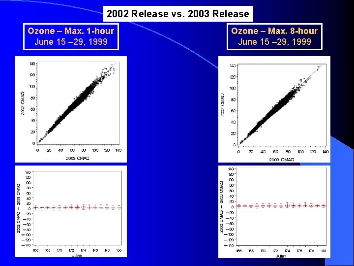 2002 Release vs. 2003 Release Ozone – Max. 1 -hour June 15 – 29,