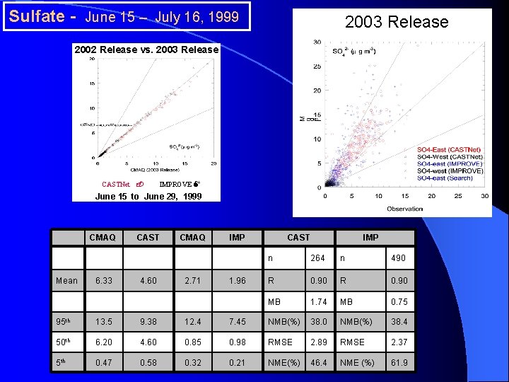 Sulfate - June 15 – July 16, 1999 2003 Release 2002 Release vs. 2003