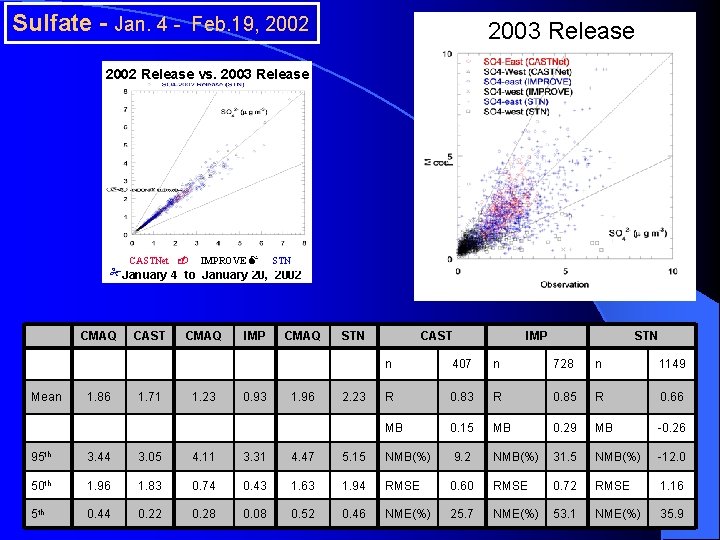Sulfate - Jan. 4 - Feb. 19, 2002 2003 Release 2002 Release vs. 2003