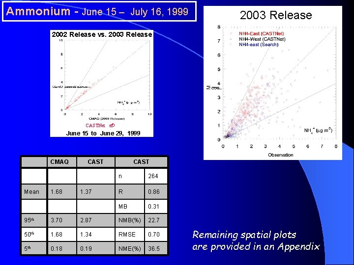 Ammonium - June 15 – July 16, 1999 2003 Release 2002 Release vs. 2003